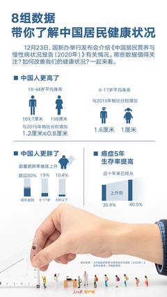 8組數(shù)據(jù)帶你了解中國(guó)居民健康狀況 健康中國(guó)建設(shè)成效顯著